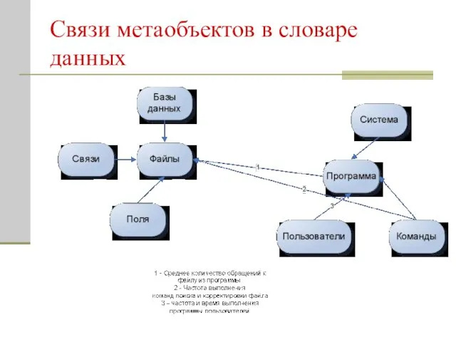 Связи метаобъектов в словаре данных