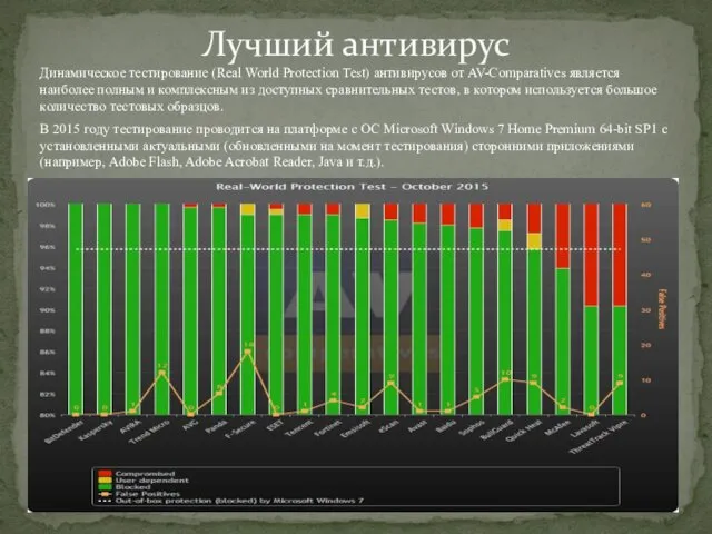 Лучший антивирус Динамическое тестирование (Real World Protection Test) антивирусов от