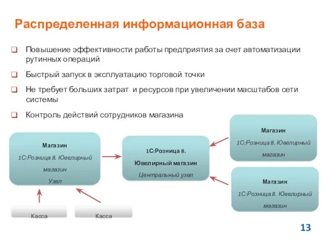 Распределенная информационная база Повышение эффективности работы предприятия за счет автоматизации рутинных операций Быстрый