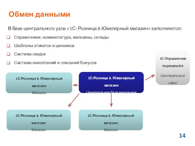 Обмен данными В базе центрального узла «1С: Розница 8.Ювелирный магазин» заполняются: Справочники: номенклатура,