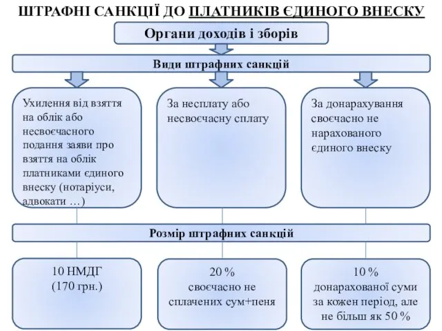 ШТРАФНІ САНКЦІЇ ДО ПЛАТНИКІВ ЄДИНОГО ВНЕСКУ Органи доходів і зборів