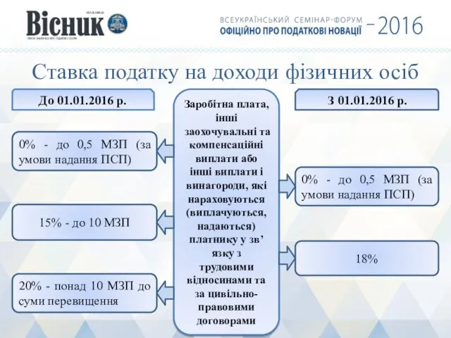 Заробітна плата, інші заохочувальні та компенсаційні виплати або інші виплати