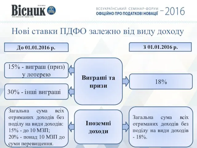 Нові ставки ПДФО залежно від виду доходу До 01.01.2016 р.