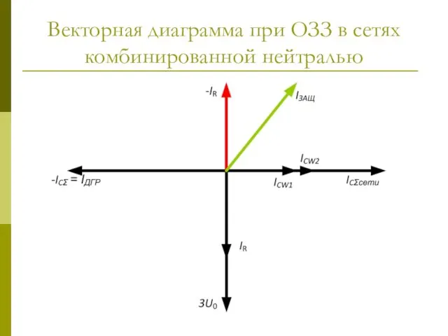 Векторная диаграмма при ОЗЗ в сетях комбинированной нейтралью