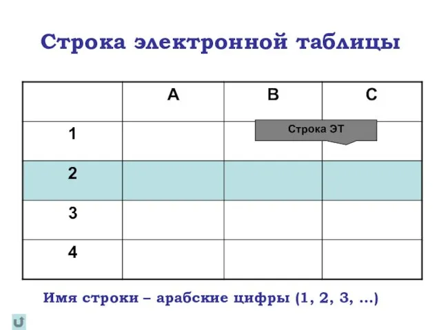 Строка электронной таблицы Имя строки – арабские цифры (1, 2, 3, …) Строка ЭТ