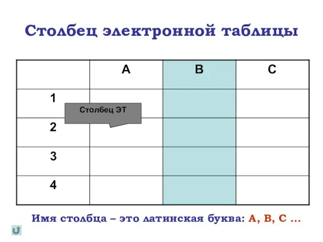 Столбец электронной таблицы Имя столбца – это латинская буква: A, В, C ... Столбец ЭТ