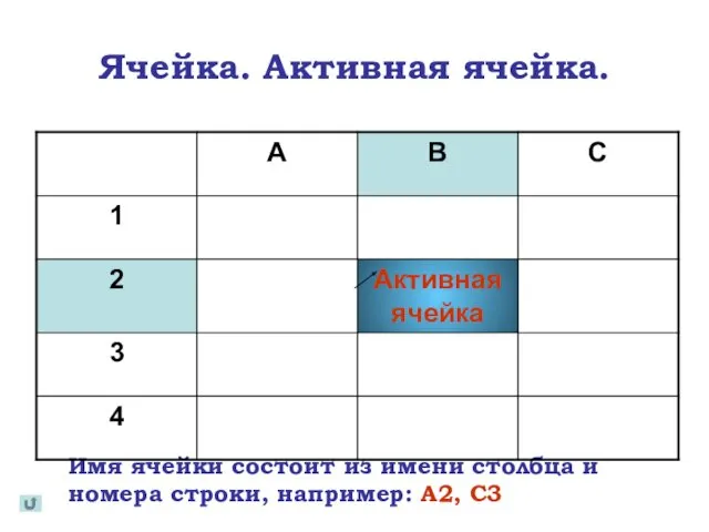 Ячейка. Активная ячейка. Имя ячейки состоит из имени столбца и номера строки, например: A2, C3