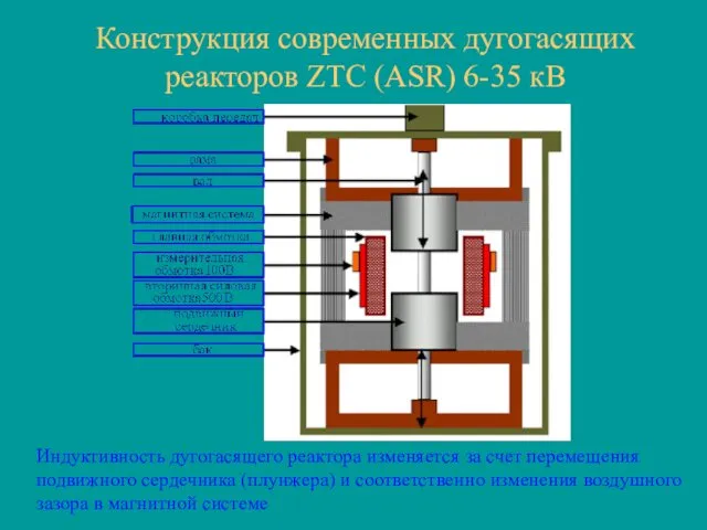 Конструкция современных дугогасящих реакторов ZTC (ASR) 6-35 кВ Индуктивность дугогасящего