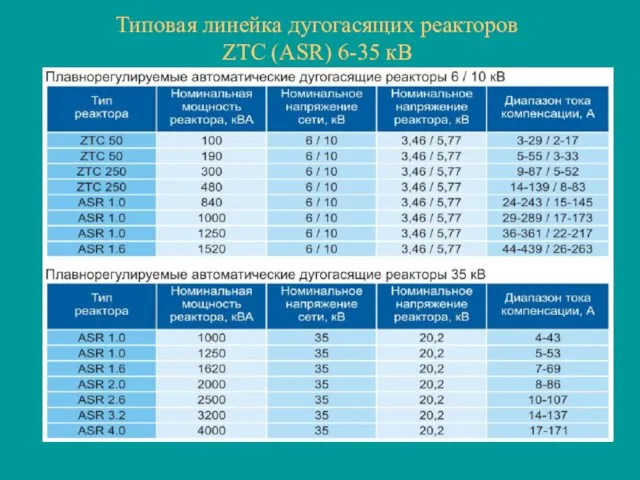 Типовая линейка дугогасящих реакторов ZTC (ASR) 6-35 кВ