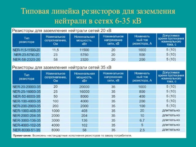 Типовая линейка резисторов для заземления нейтрали в сетях 6-35 кВ