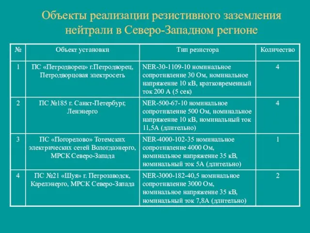 Объекты реализации резистивного заземления нейтрали в Северо-Западном регионе