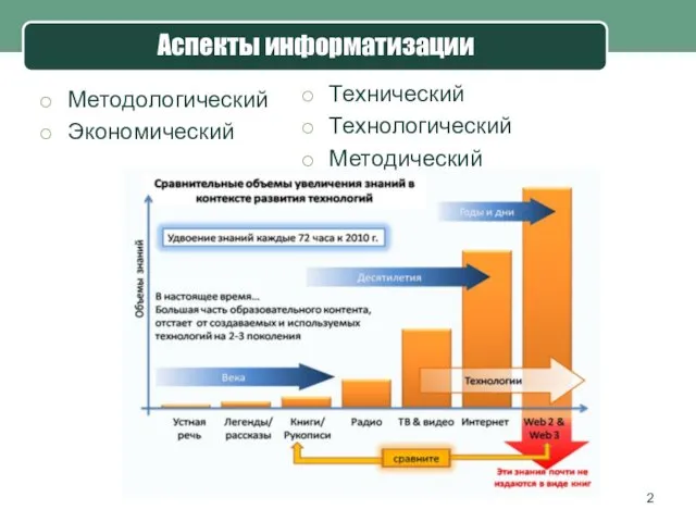 Аспекты информатизации Методологический Экономический Технический Технологический Методический