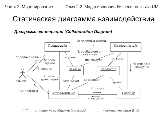 Статическая диаграмма взаимодействия Часть 2. Моделирование Тема 2.2. Моделирование бизнеса на языке UML