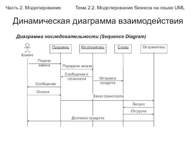 Динамическая диаграмма взаимодействия Часть 2. Моделирование Тема 2.2. Моделирование бизнеса на языке UML