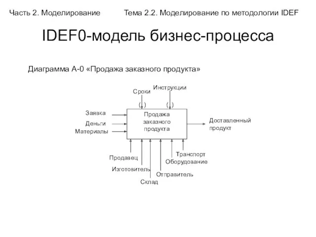 IDEF0-модель бизнес-процесса Часть 2. Моделирование Тема 2.2. Моделирование по методологии IDEF Диаграмма А-0 «Продажа заказного продукта»