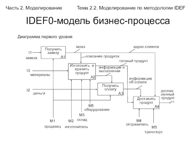 IDEF0-модель бизнес-процесса Часть 2. Моделирование Тема 2.2. Моделирование по методологии IDEF Диаграмма первого уровня
