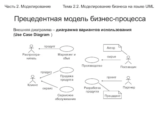 Прецедентная модель бизнес-процесса Часть 2. Моделирование Тема 2.2. Моделирование бизнеса на языке UML