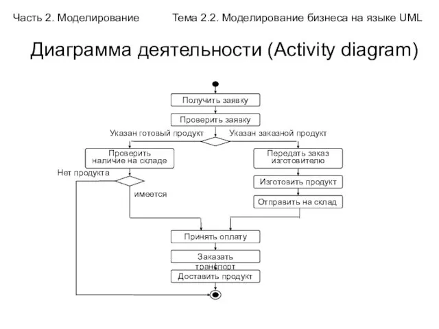 Диаграмма деятельности (Activity diagram) Часть 2. Моделирование Тема 2.2. Моделирование бизнеса на языке UML