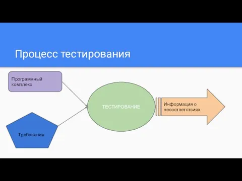 Процесс тестирования ТЕСТИРОВАНИЕ Программный комплекс Требования Информация о несоответствиях