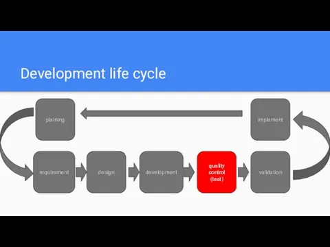 Development life cycle plaining design development quality control (test) validation implement requirement