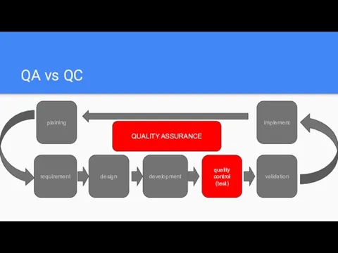 QA vs QC plaining design development quality control (test) validation implement requirement QUALITY ASSURANCE