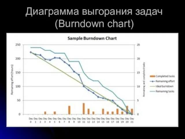 Диаграмма выгорания задач (Burndown chart)