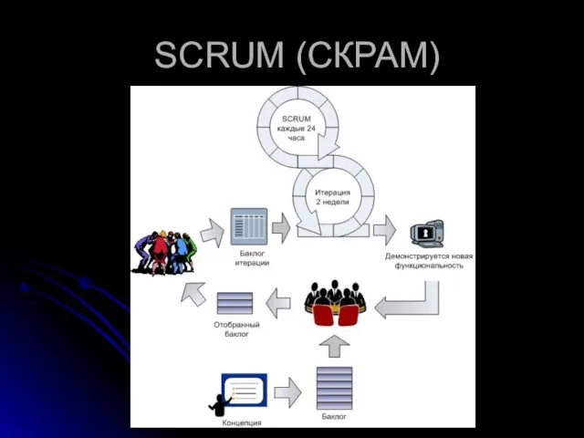 SCRUM (СКРАМ)