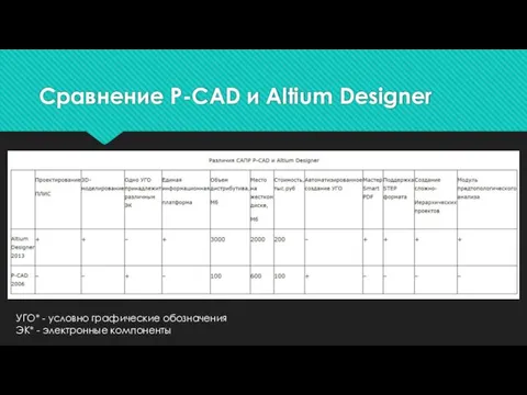 Сравнение P-CAD и Altium Designer УГО* - условно графические обозначения ЭК* - электронные компоненты