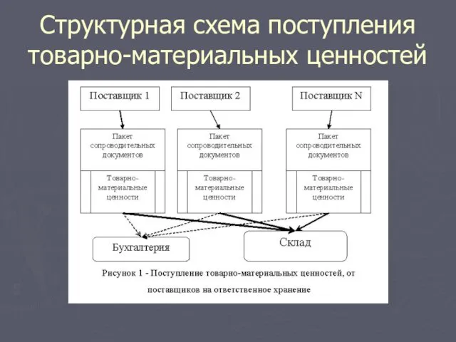 Структурная схема поступления товарно-материальных ценностей