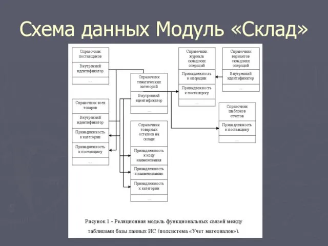 Схема данных Модуль «Склад»