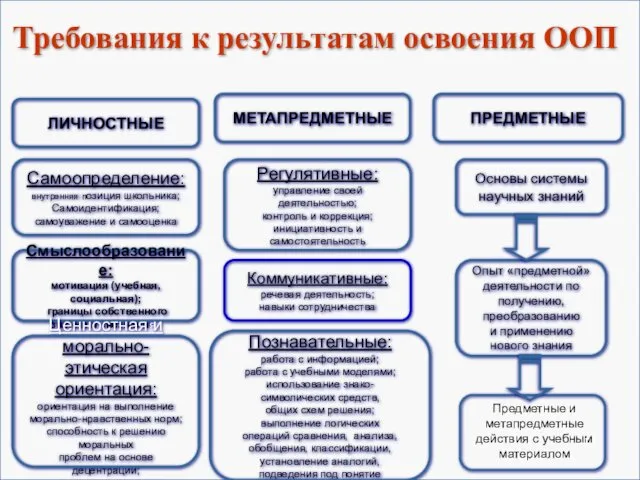 ЛИЧНОСТНЫЕ МЕТАПРЕДМЕТНЫЕ ПРЕДМЕТНЫЕ Самоопределение: внутренняя позиция школьника; Самоидентификация; самоуважение и