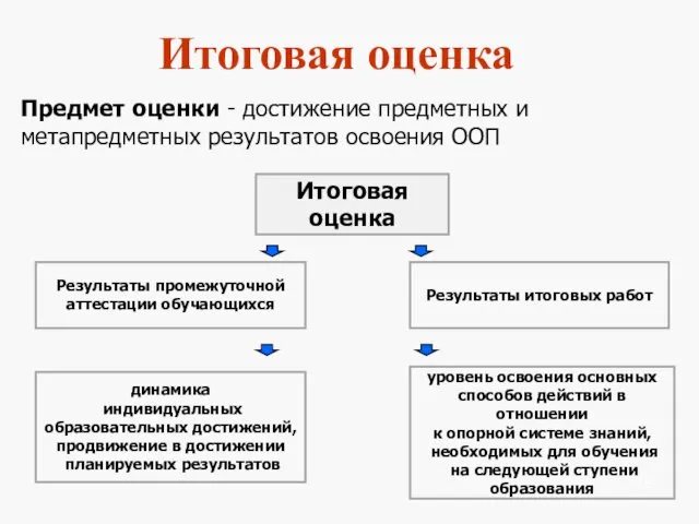 Итоговая оценка Предмет оценки - достижение предметных и метапредметных результатов