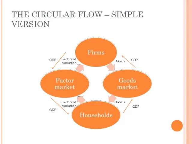 THE CIRCULAR FLOW – SIMPLE VERSION Factors of production Factors