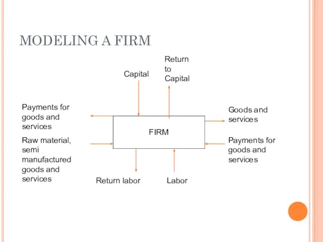 MODELING A FIRM FIRM Capital Return to Capital Payments for goods and services