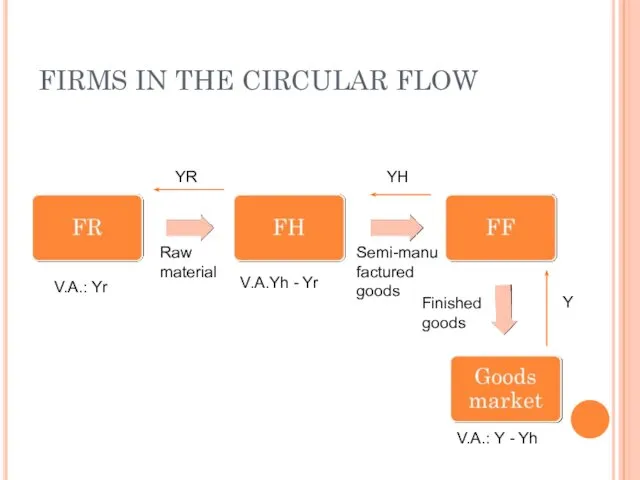 FIRMS IN THE CIRCULAR FLOW YR YH Y Raw material Semi-manufactured goods V.A.: