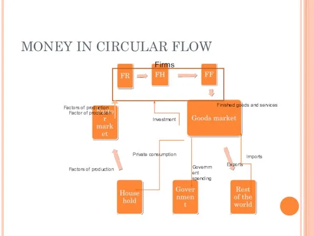 MONEY IN CIRCULAR FLOW Firms Finished goods and services Exports Imports Government spending