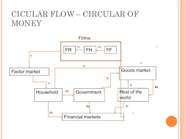 CICULAR FLOW – CIRCULAR OF MONEY FR FH FF Goods market Rest of