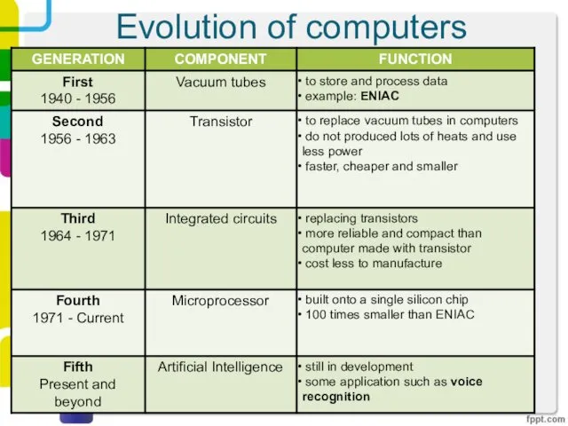 Evolution of computers