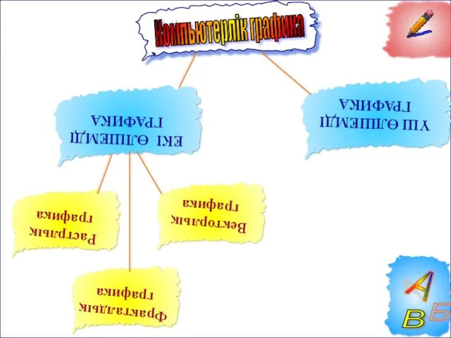 Растрлық графика ЕКІ ӨЛШЕМДІ ГРАФИКА Компьютерлік графика А Б В