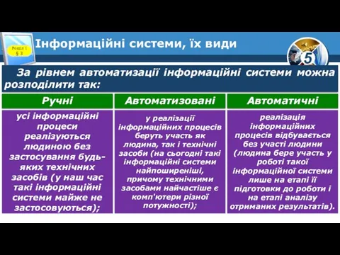 Інформаційні системи, їх види Розділ 1 § 3 За рівнем