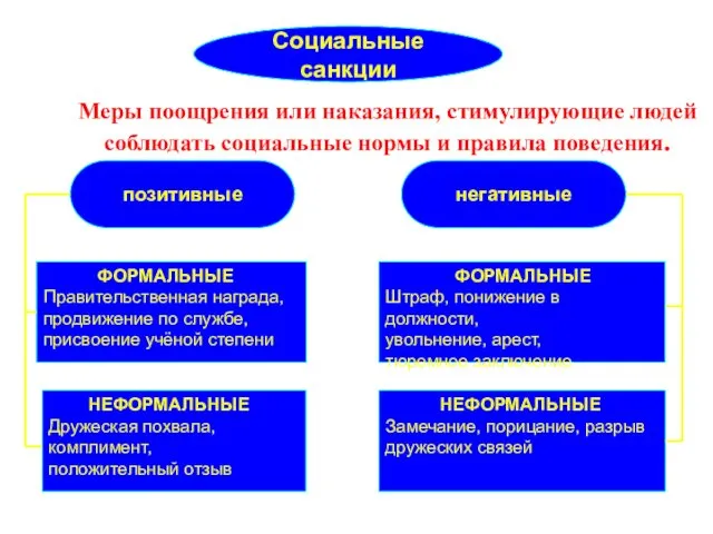 Социальные санкции Меры поощрения или наказания, стимулирующие людей соблюдать социальные