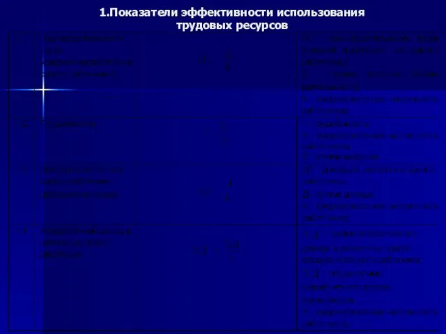 1.Показатели эффективности использования трудовых ресурсов