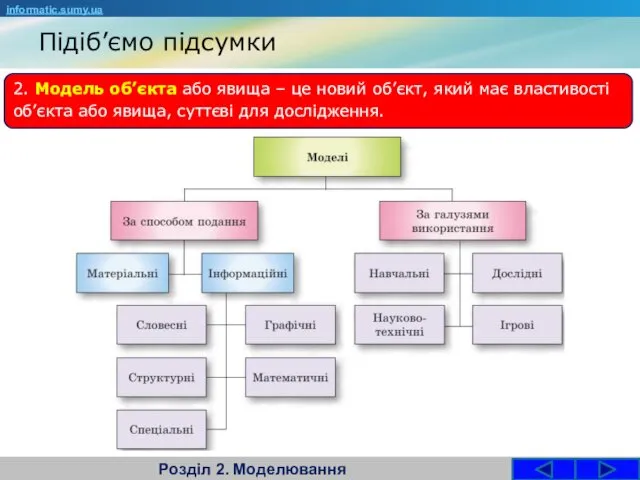 Підіб’ємо підсумки Розділ 2. Моделювання informatic.sumy.ua 2. Модель об’єкта або