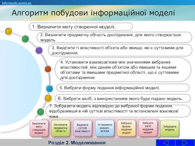 Алгоритм побудови інформаційної моделі 4. Установити взаємозв’язки між значеннями вибраних