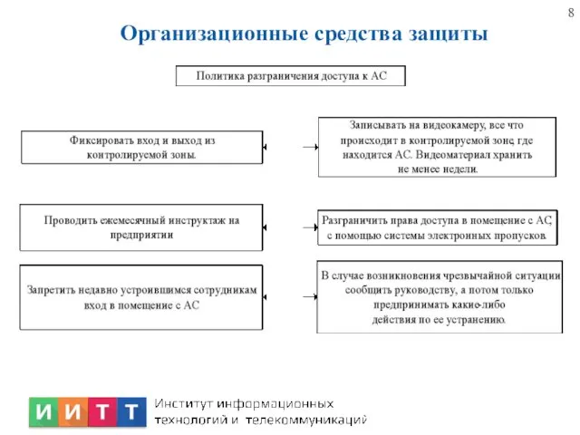 Организационные средства защиты