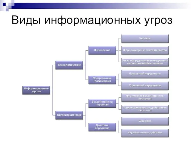 Виды информационных угроз