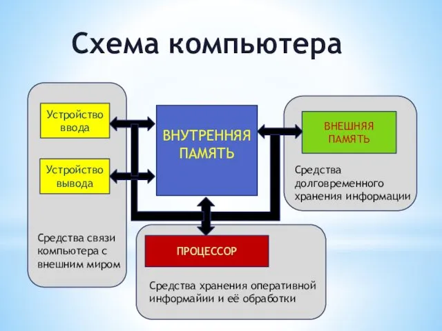 Схема компьютера ВНУТРЕННЯЯ ПАМЯТЬ Устройство ввода Устройство вывода ВНЕШНЯЯ ПАМЯТЬ