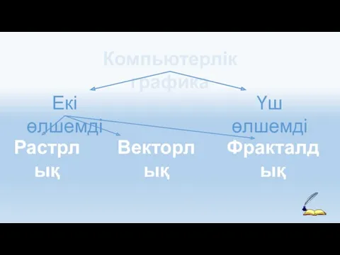 Компьютерлік графика Екі өлшемді Үш өлшемді Растрлық Векторлық Фракталдық