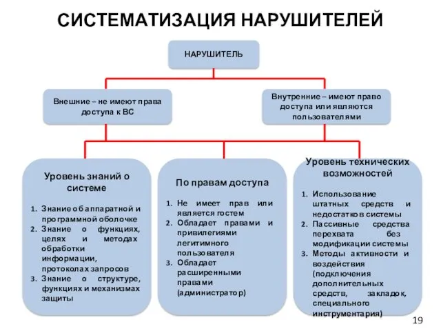 СИСТЕМАТИЗАЦИЯ НАРУШИТЕЛЕЙ Внешние – не имеют права доступа к ВС