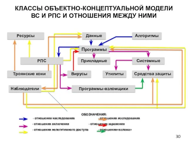 Программы Данные КЛАССЫ ОБЪЕКТНО-КОНЦЕПТУАЛЬНОЙ МОДЕЛИ ВС И РПС И ОТНОШЕНИЯ